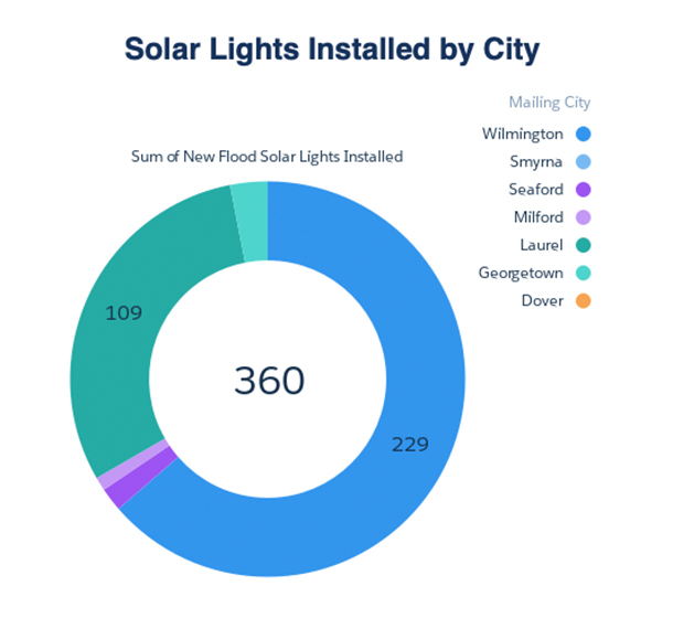 solar-lights-chart